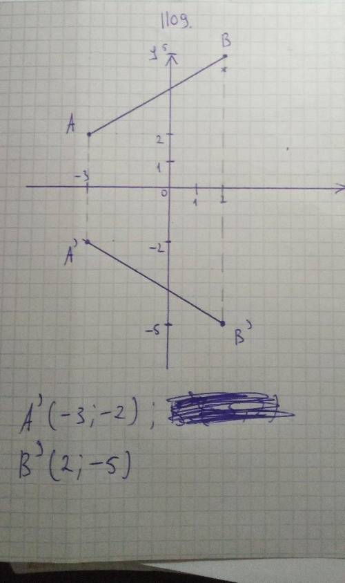 1109. На координатной плоскости постройте отрезок AB, концами кото рого являются точки А(-3; 2) и В(