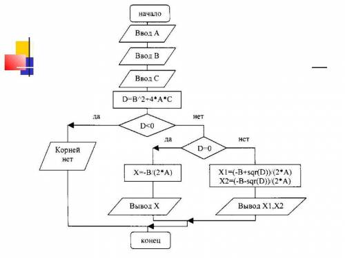 Сделайте блок схему Для решения квадратного уравнения