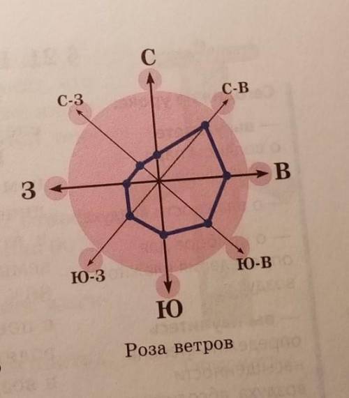 Как нарисовать Розу ветров ?