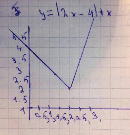 Постройте график функции y=|2x-4|+x​