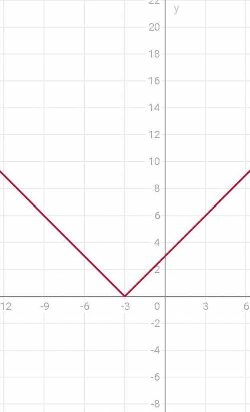 Постройте графики функций y=|x|+2, y=|x+3|