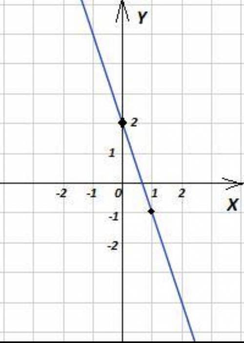 Построить график функции у=2-3х