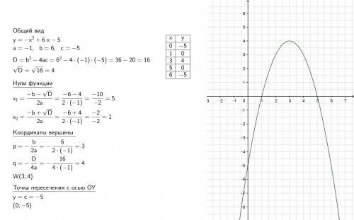 Постройте график квадратичной функции y=-x^+6x-5​
