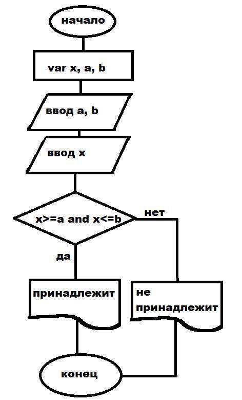 Сделайте из этой программы блок-схему