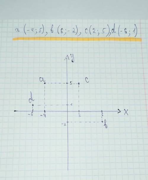 На координатной плоскости отметьте точки а (-4;5) в (6;-2) c (2;5) d (-6;1)