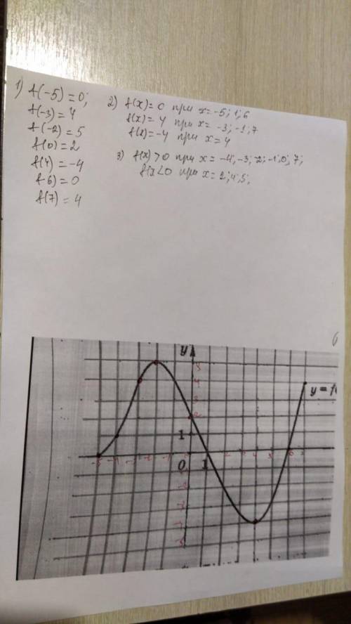 На рисунке изображен график функции y = f(x) 1) Найти f(-5); f(-3); f(-2); f(0); f(4); f(6); f(7). 2