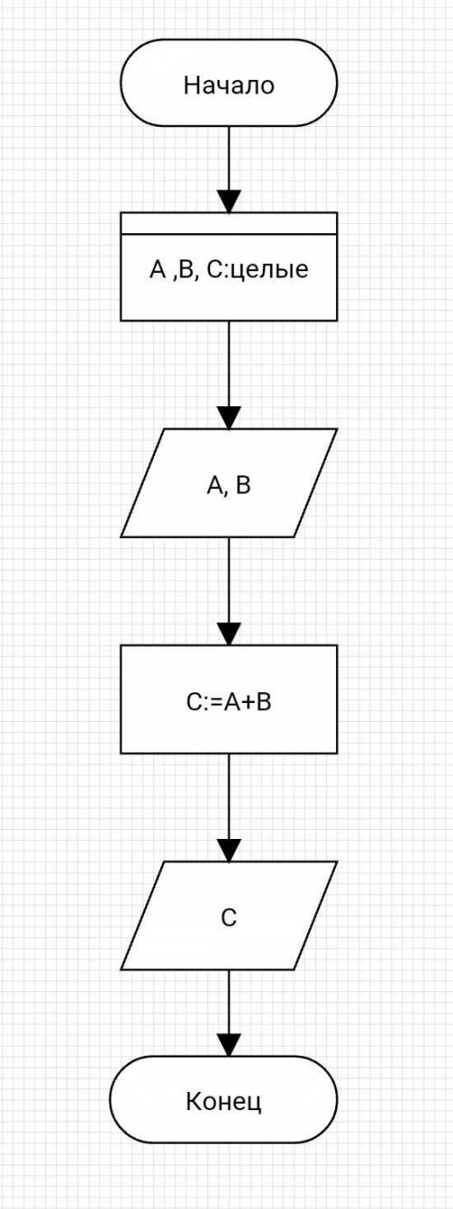 Нарисуйте блок-схему алгоритма нахождения суммы двух введённых пользователем чисел. В ответе прикреп