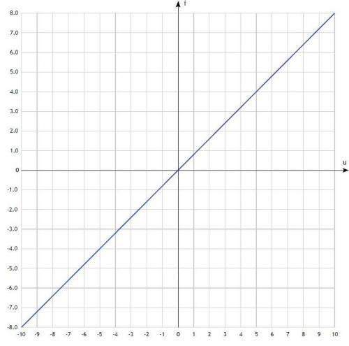 Построить график зависимости i=0.8u​