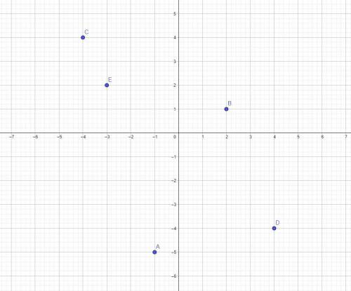На координатной плоскости отметить точки А(-1;-5),В(2;1)С(-4;4),D(4;-4),Е(-3;2)