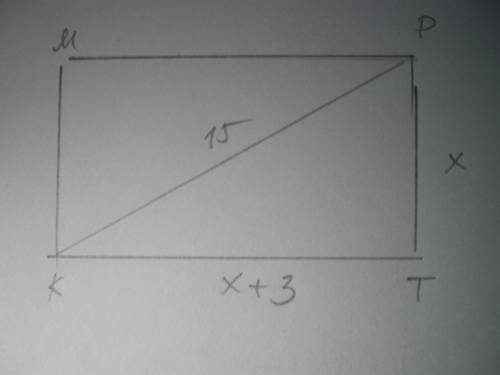Одна зі сторін прямокутника на 3 см більша за іншу а діагональ 15 см. Знайти площу прямокутника