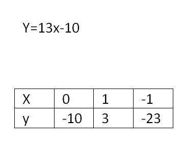 Как построить функцию если К=13 y=Kx-10 Пропустила всю тему
