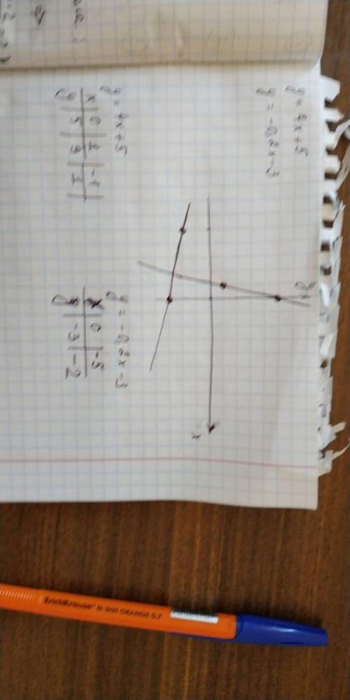 Постройте график функции 2) y= 4x+ 5 2) y = -0.2x - 3