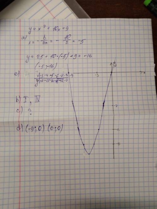 Дана функция: y=x^2+10x+9 a)запишите координаты вершины параболы. b)определите в каких четвертях н