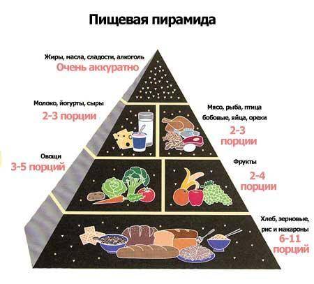 Представь в виде таблицы шесть групп продуктов, которые составляют пищевую пирамиду, и по три продук