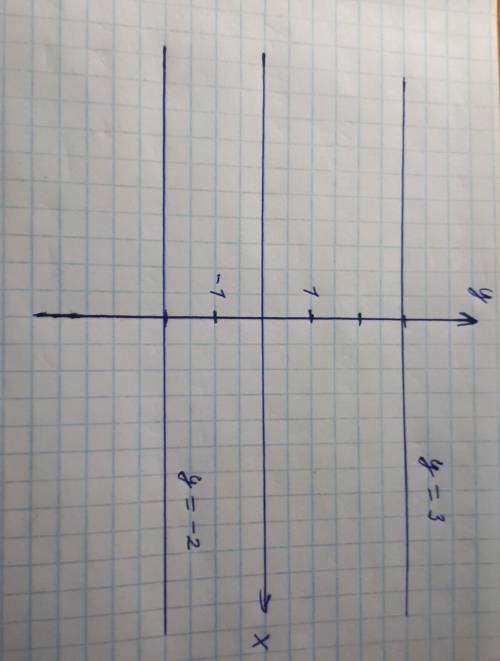 В одной и тойже системе координат постройте график функции a) y=-2 б)y=3​