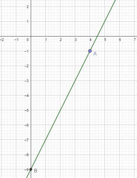 Напишите формулу и постройте график линейной функции с угловым коэффициентом равным 2, проходящей че