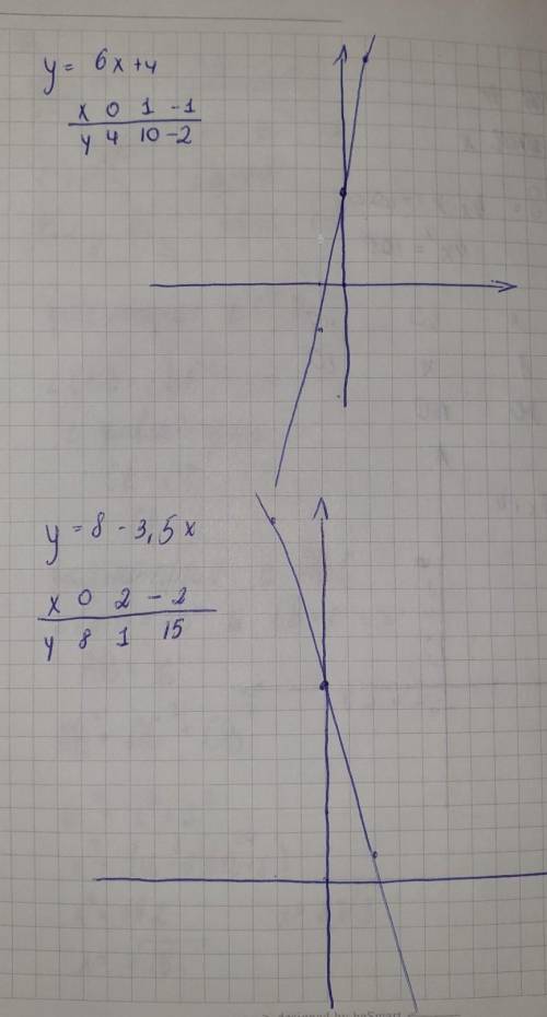Який кут - тупий чи гострий - утворює з додатним променем осі ОХ графік функції: 1) у = 6х + 4; 2) у