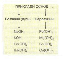 Наведіть приклади нерозчинних у воді основ​