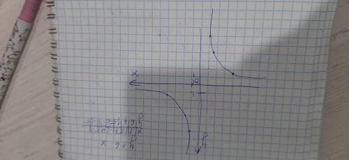 Построй график функции у=6 : x. Найди значение переменной у, если x равен 1; 1,5; 4​