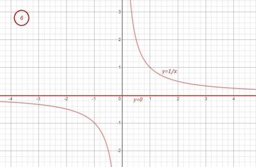 Постройте эскиз графика какой-нибудь функции у=f(x), обладающей указанным свойством: a) limf(x)=5 х