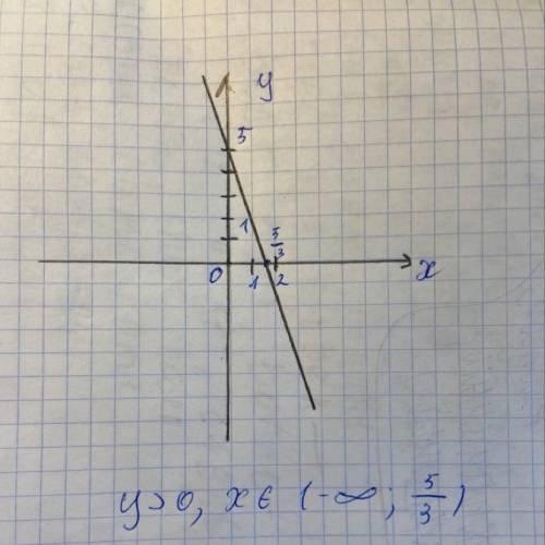 1.Построить график функции y = -3x + 5 С построенного графика найти:значение функции при x, при кото