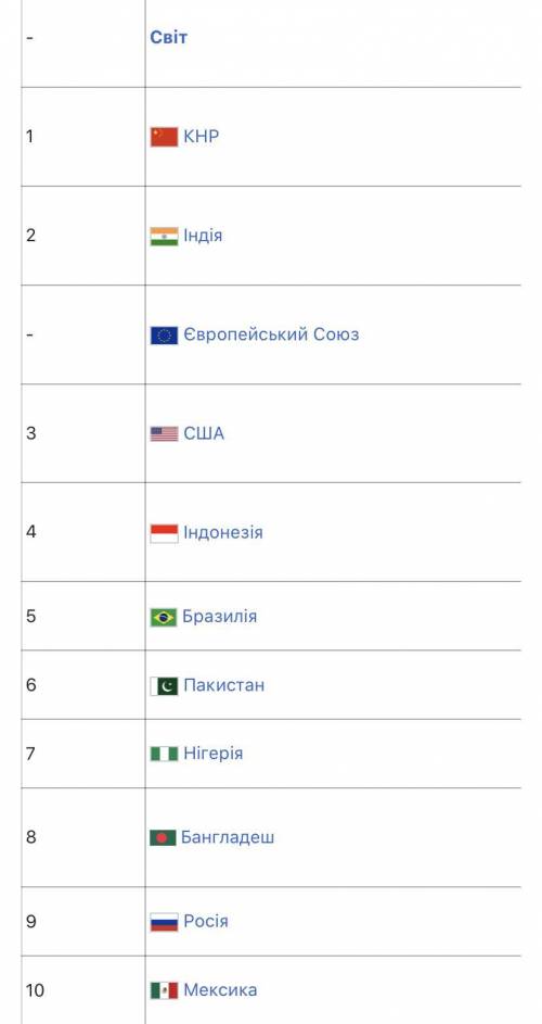 Назвіть країни що входять в десятку найбільш заселенних країн. ​
