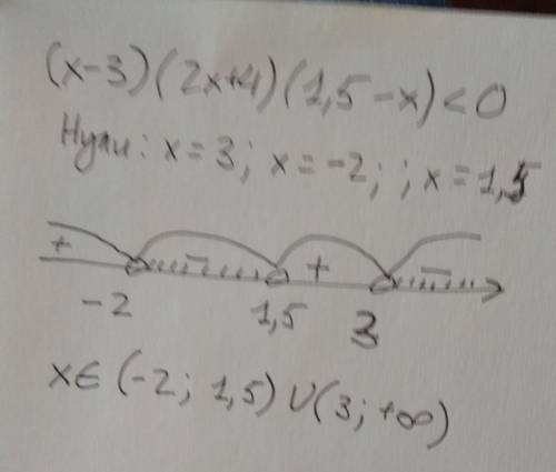 Решите неравенство методом интервалов: (x-3)(2x+4)(1,5-x)<0