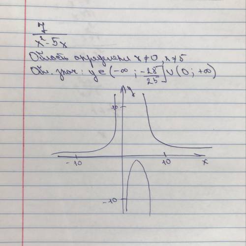 Знайдіть область визначення функції 7/х²-5х
