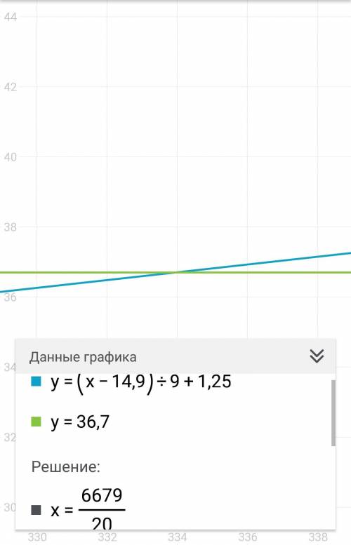 Розв'язати рівняння: (x-14,9):9+1,25=36,7​