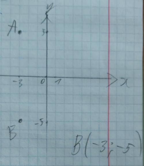 Определите координаты точки B симметричной точке A(-3;5)относительно оси абсцисс. (Запишите абсциссу