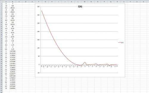 Нарисовать график функции z(x) , на промежутке {-10;10} , с шагом 0,5 (а – последняя цифра номер 403