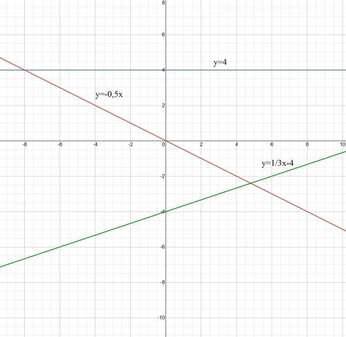 1. Побудуйте в одній системі координат графіки функцій: 1)у=-0,5х; 2)у=-4; 3)у=1/3х-4. 2. Не виконую
