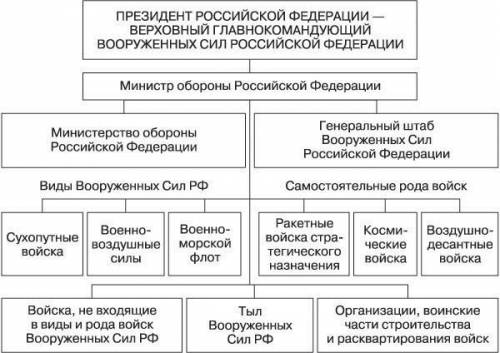 1. Каковы основные задачи ВС РФ? 2. Зарисуйте структуру Вооруженных Сил Российской Федерации. 3. Опи