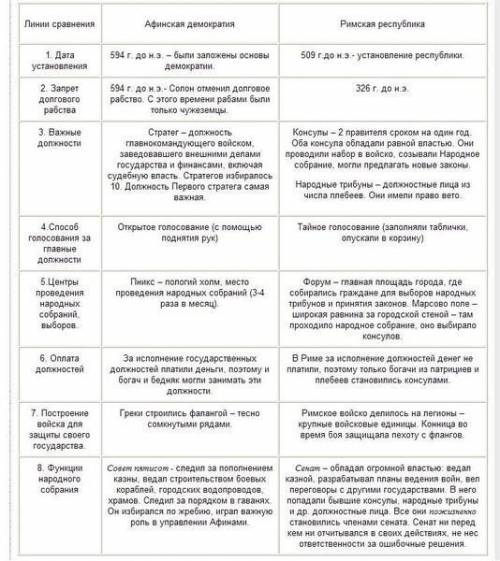 Сравните Римскую и Афинскую республики? В чем они схожи и чем отличаются?​