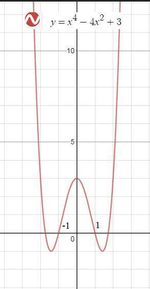 очень Построить график функции у=х^4-4x^2+3