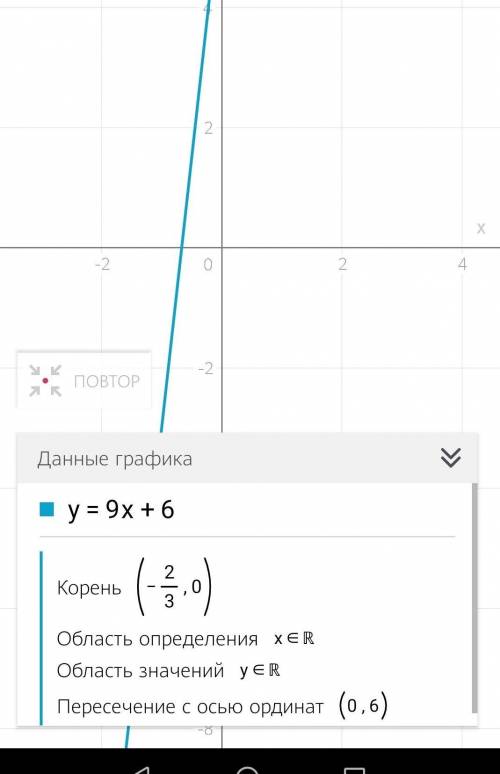 График функции y=9x+6 пересекает ось Oy в точке с координатами: