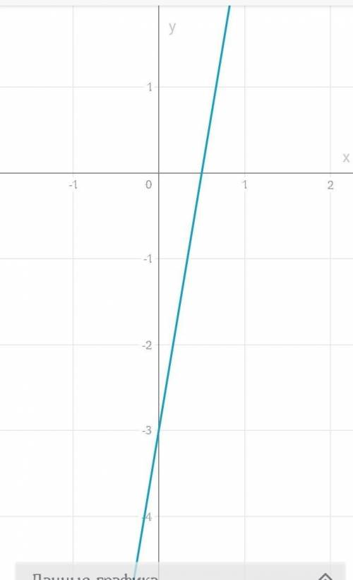 Постройте график функции у = 6х – 3.