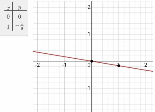 Постройте график уравнения:x+ 6у = 0 с рисунком