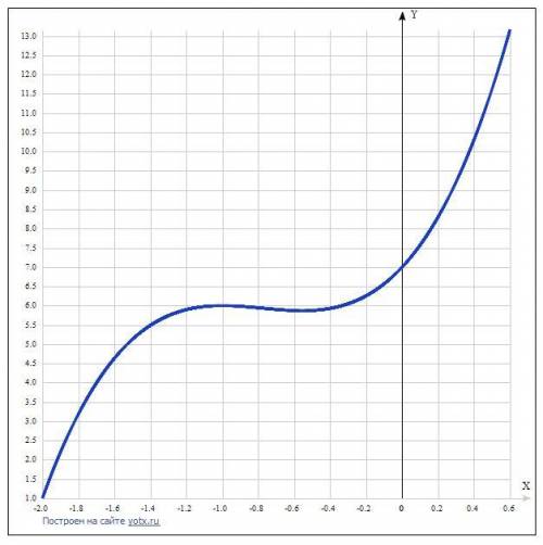 Найди экстремумы функции f(x)=3x^3+7x^2+5x+7