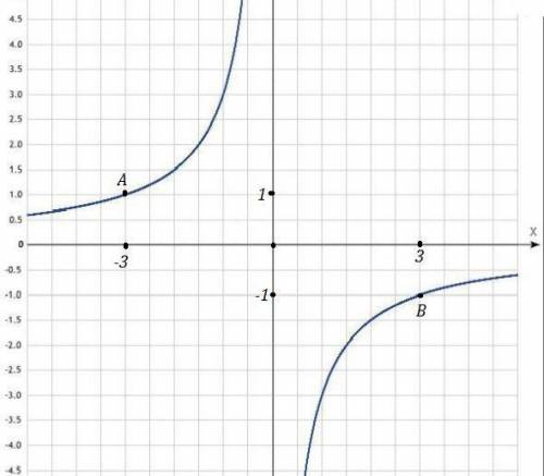 На рисунке изображён график функции y=kx. По данному графику определи значение k.