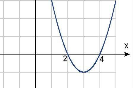 Используя график квадратичной функции решите неравенство x²-6x+8>0