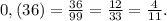 0,(36)=\frac{36}{99} =\frac{12}{33}= \frac{4}{11} .
