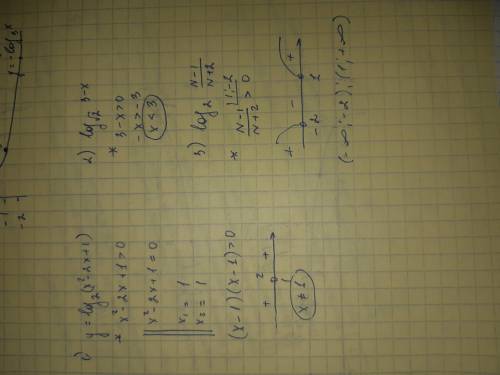 Найдите область определения функции1) у=㏒₂(х²-2х+1)2) у=㏒√₂(3-х)3) у=㏒₂