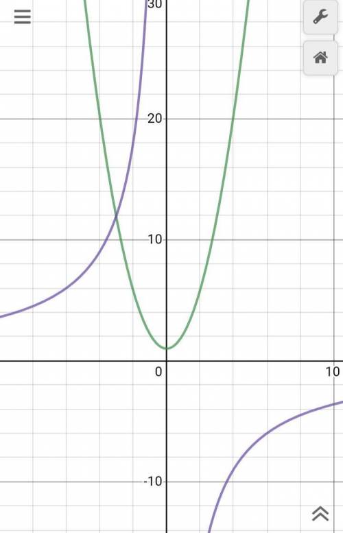 Решить уравнение графическим методом 1/2x2+1=−36/x