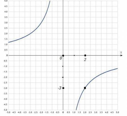 На рисунке изображён график функции y=k/x. По данному графику определи значение k.
