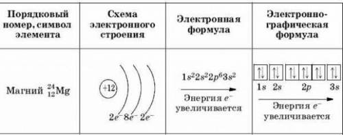 Укажите распределение электронов по электронным слоям в атоме магния * 1) )2)8 2) )2)2 3) )2)8)2 4)