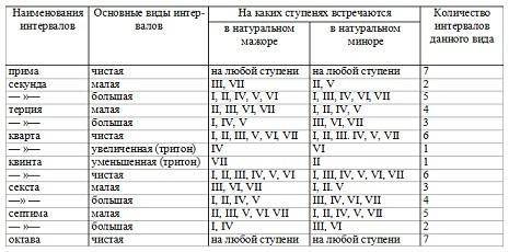 Как определить тональность характерных интервалов?