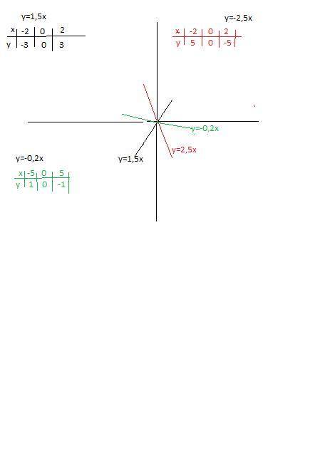 Построить график функции:1) у = 1,5x; 2) y=-2,5х;3) у = -0,2х начертите​