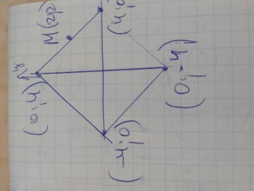 Оси координат являются осями симметрии квадрата. Середина одной из сторон квадрата - точка м (2; 2).