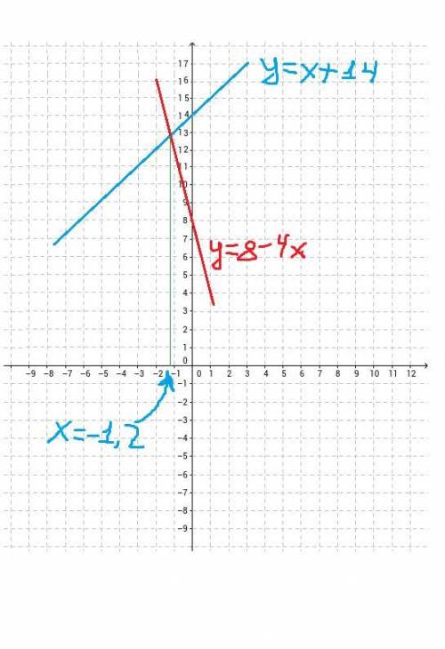Определите абсциссу точки пересечения графиков функций y=8-4x и y=x+14, умоляю нарисуйте график